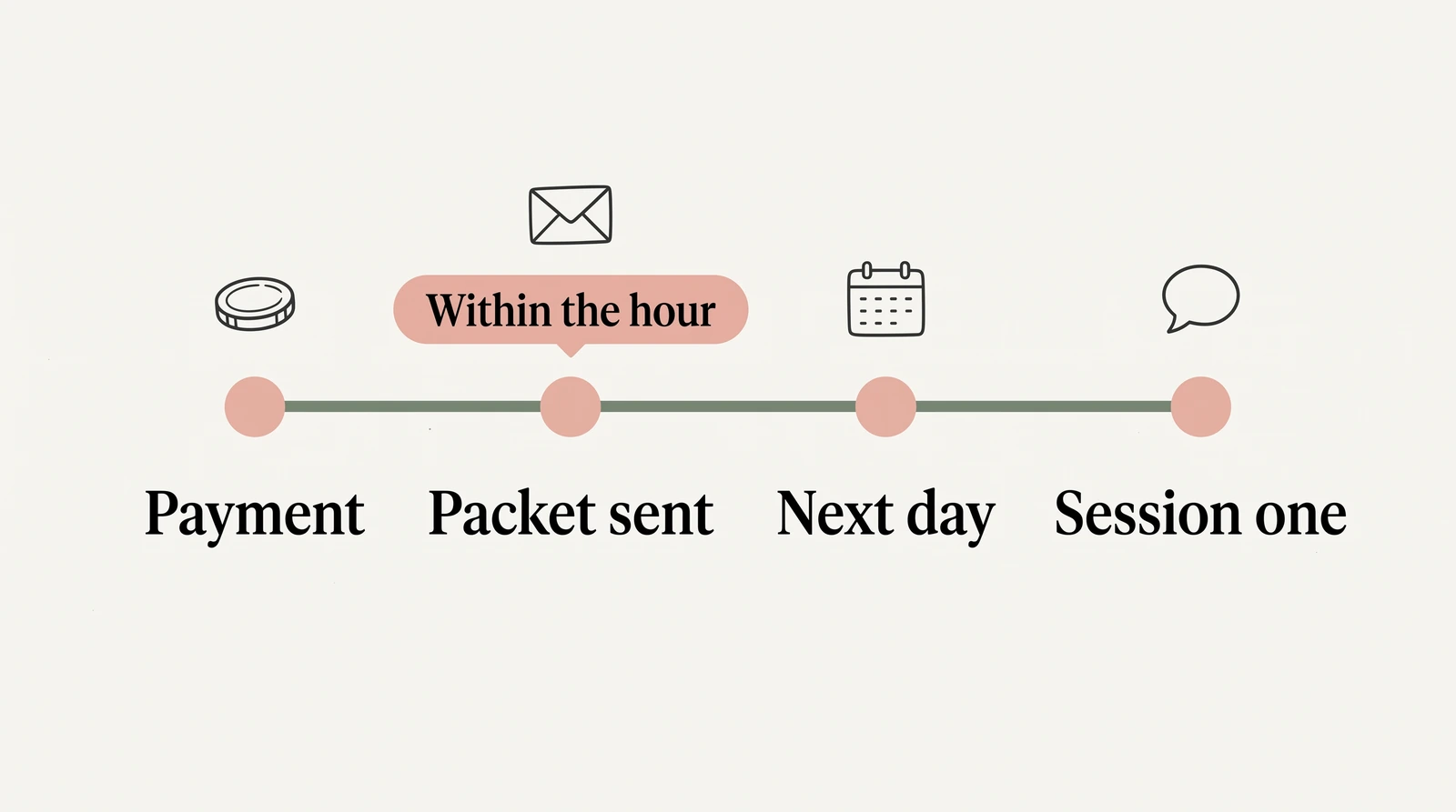 The Hour After a Client Pays. Timeline from payment to the first session, with the packet sent within the hour