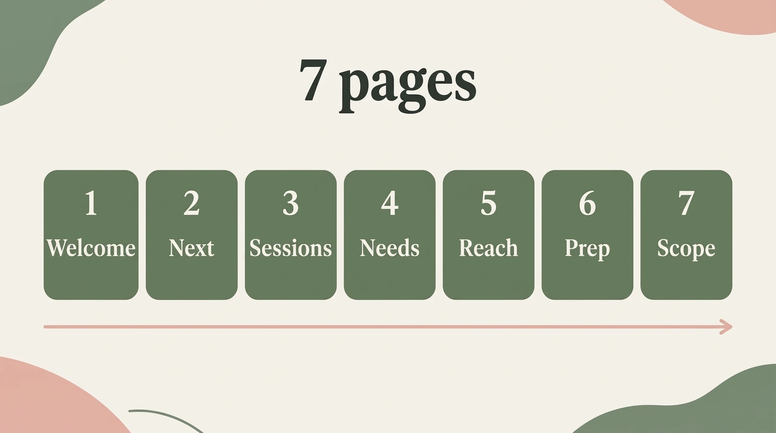 Client Welcome Packet: What to Use When. Diagram of the seven pages in the order a client asks their questions